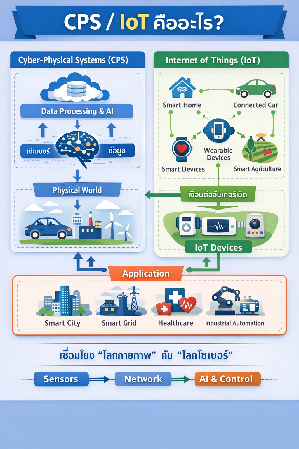 Cyber Physical Systems และ Internet of Things Concept